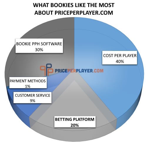 What Bookies Think of the PricePerPlayer.com Pay Per Head Service